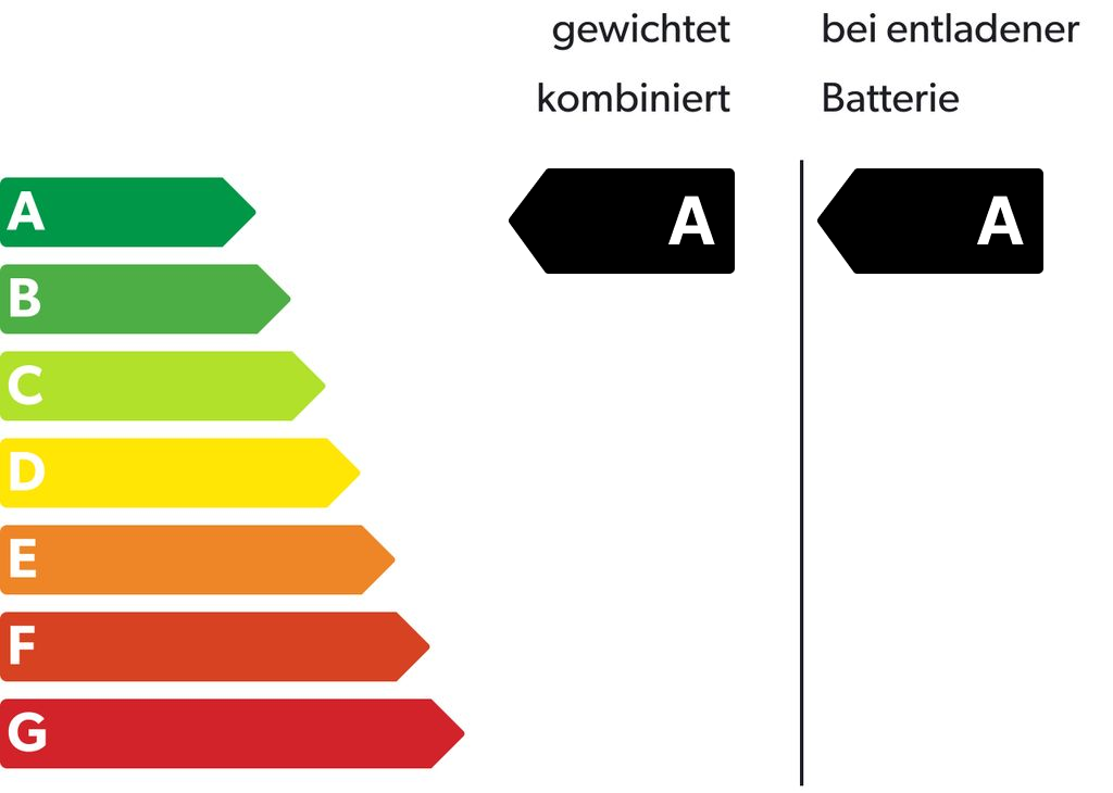 Energieeffizienzklasse