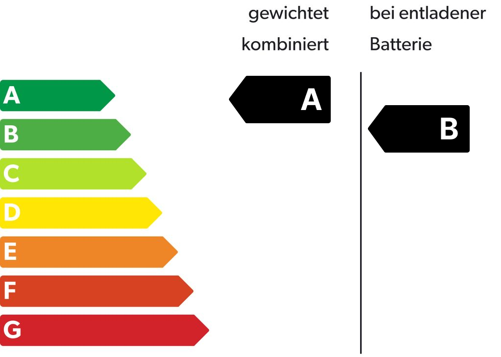 Energieeffizienzklasse