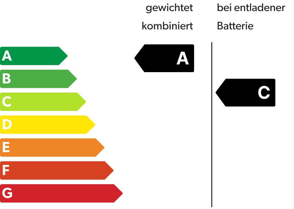 Energieeffizienzklasse