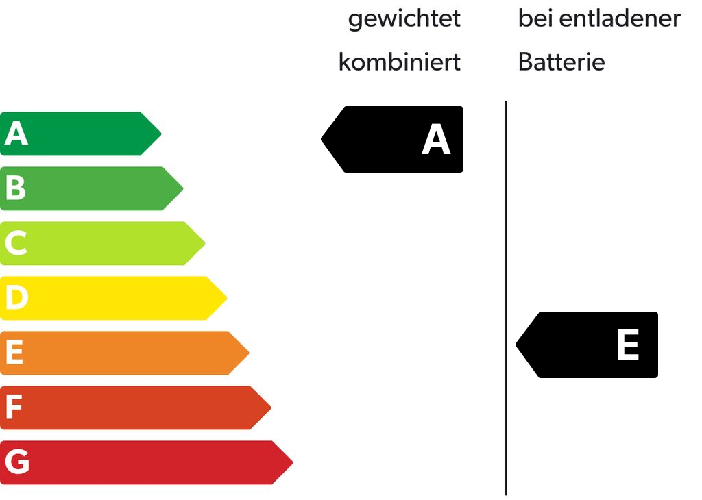 Energieeffizienzklasse