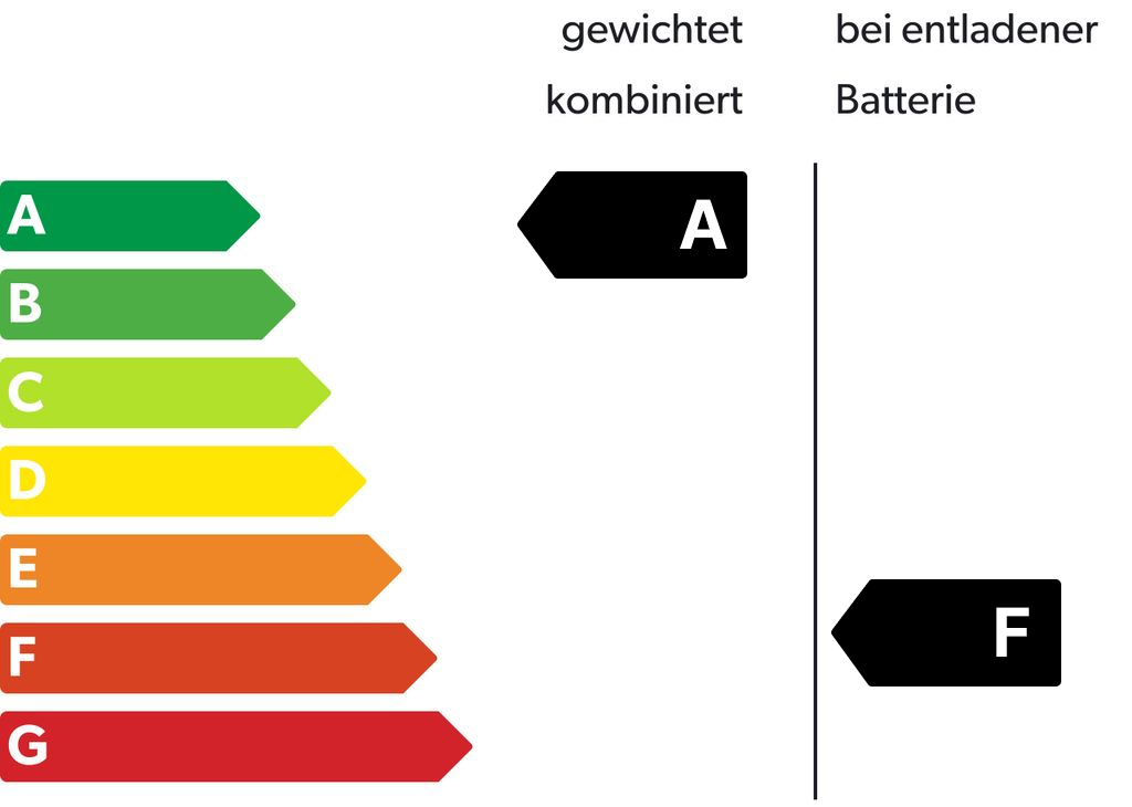 Energieeffizienzklasse