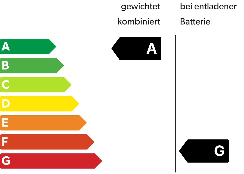 Energieeffizienzklasse