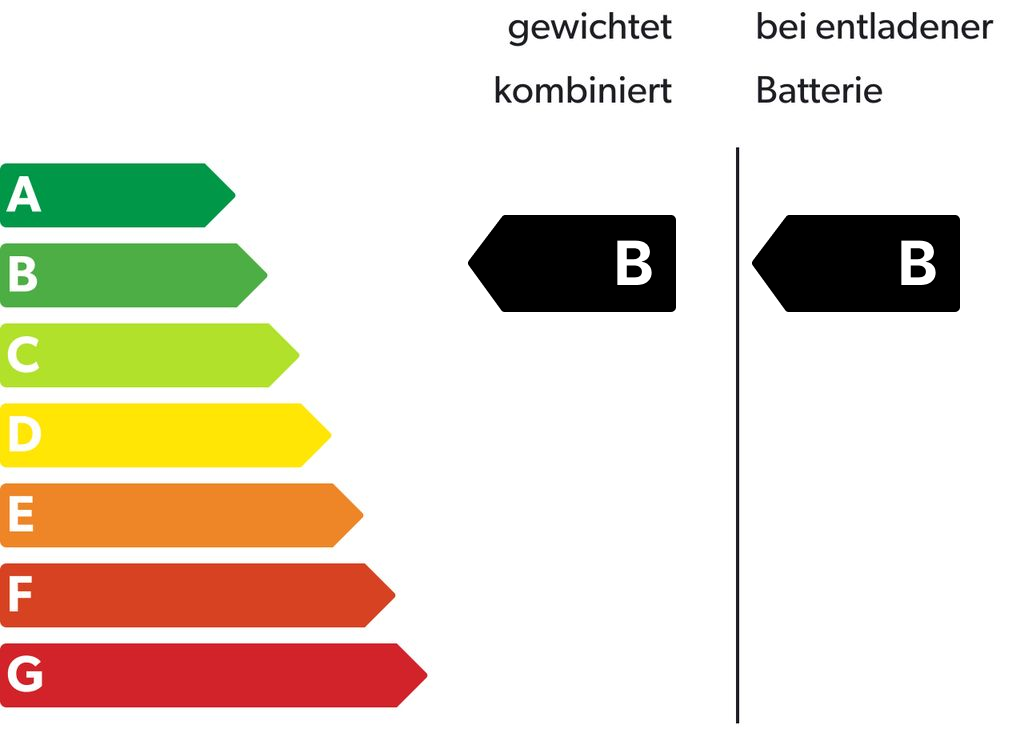 Energieeffizienzklasse