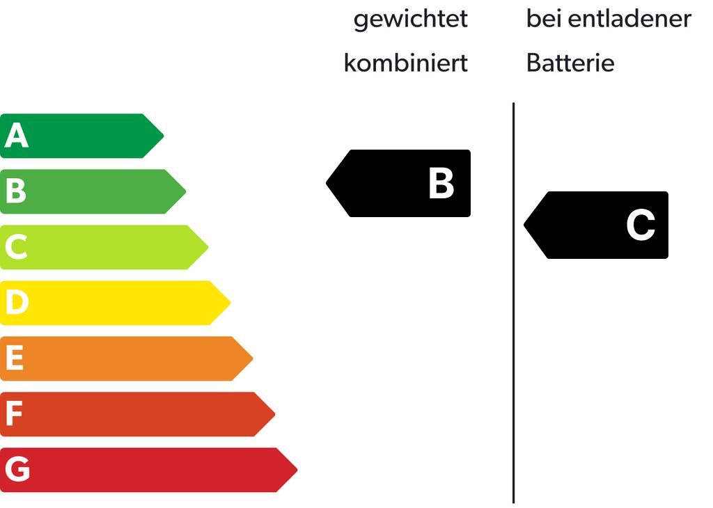 Energieeffizienzklasse