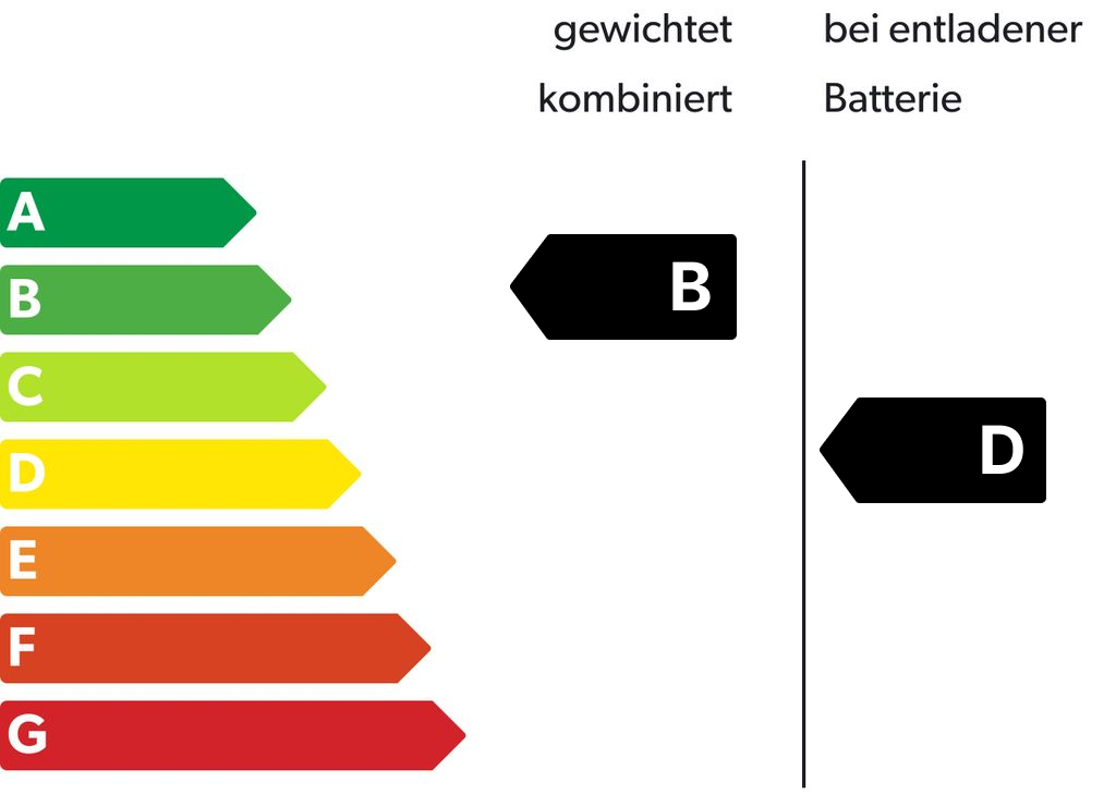 Energieeffizienzklasse