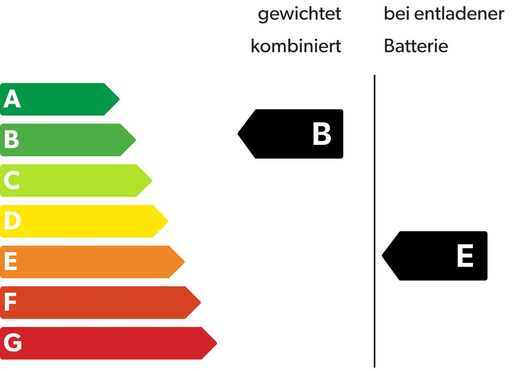 Energieeffizienzklasse