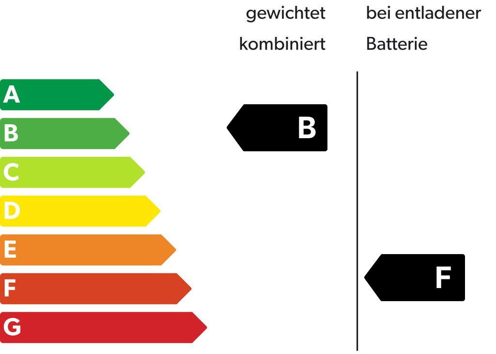 Energieeffizienzklasse