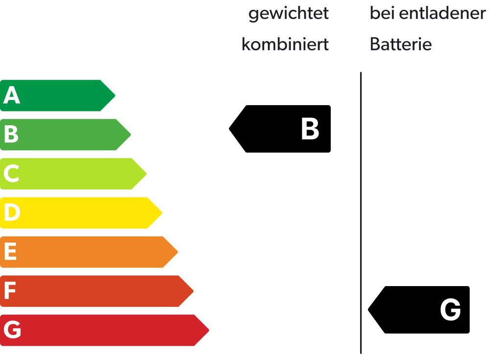 Energieeffizienzklasse