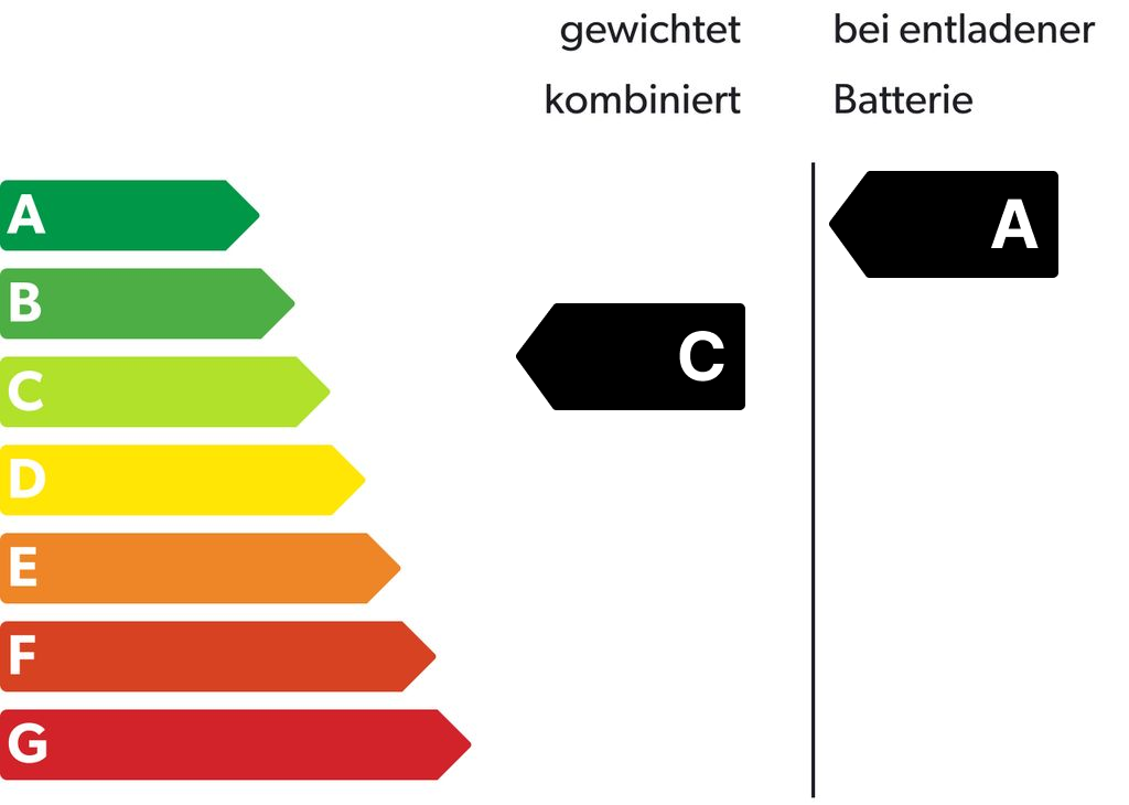Energieeffizienzklasse