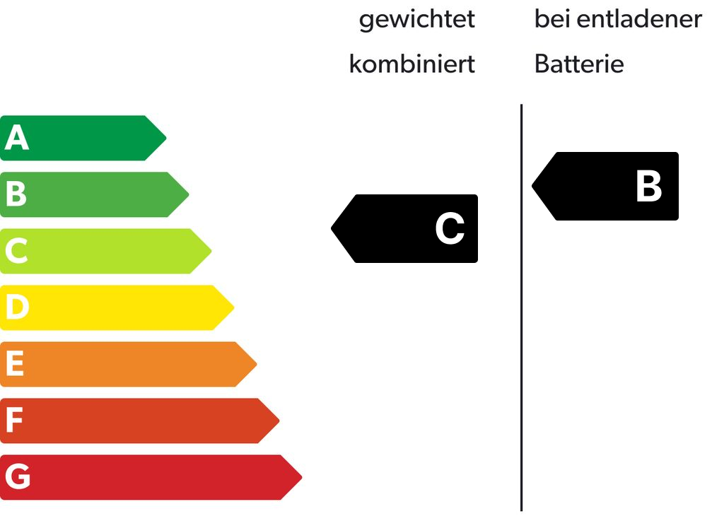 Energieeffizienzklasse