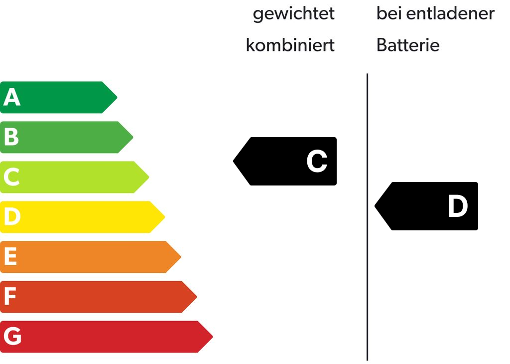 Energieeffizienzklasse