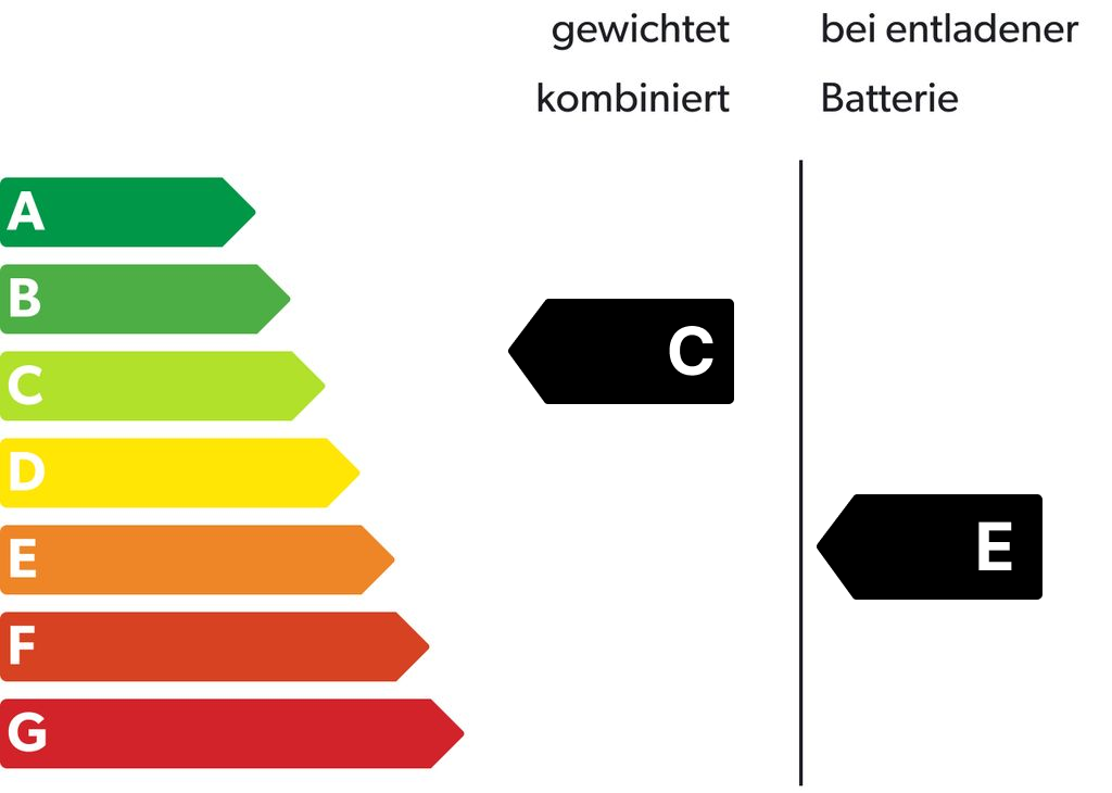 Energieeffizienzklasse