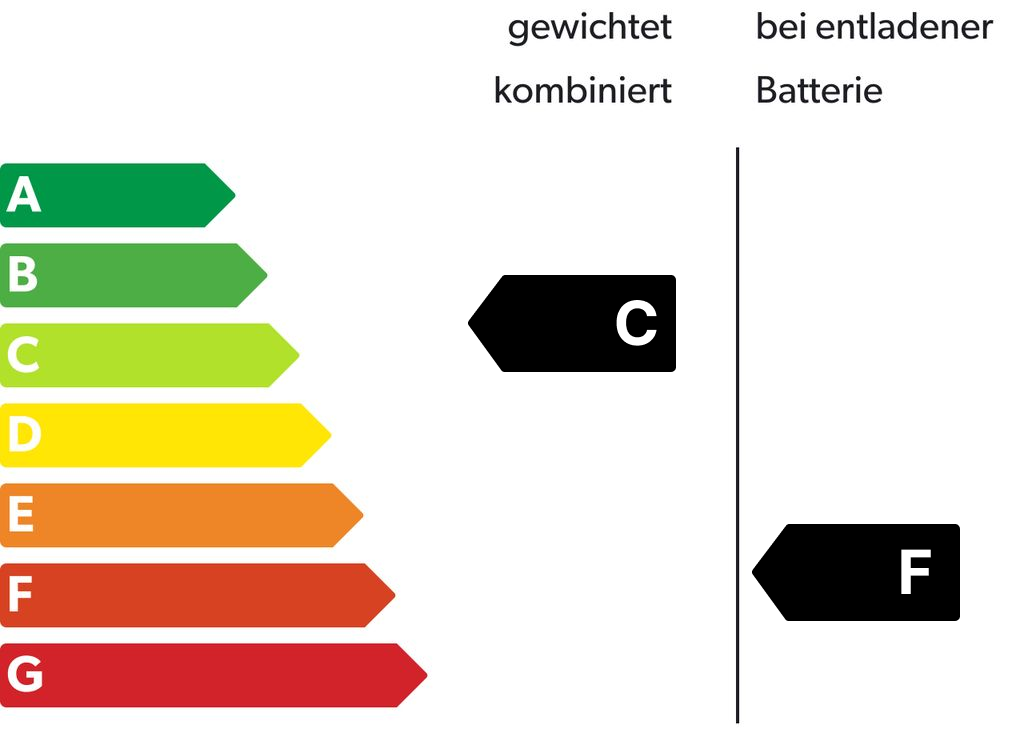 Energieeffizienzklasse