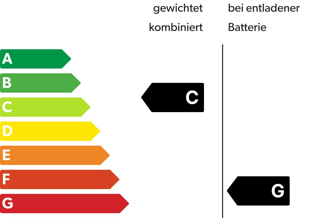 Energieeffizienzklasse