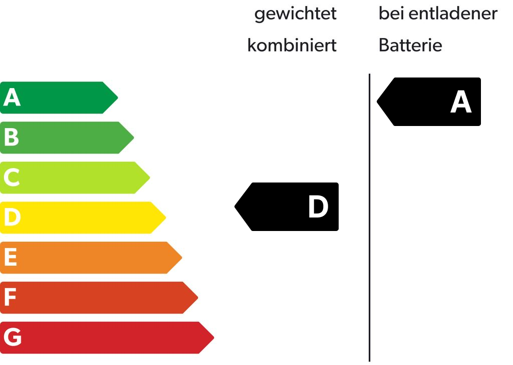 Energieeffizienzklasse