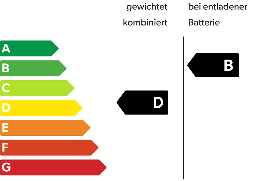 Energieeffizienzklasse