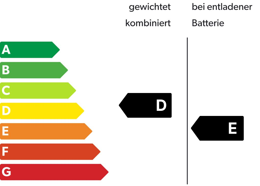 Energieeffizienzklasse