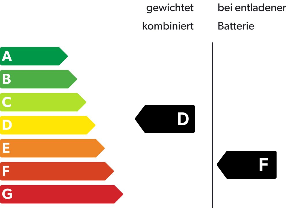 Energieeffizienzklasse