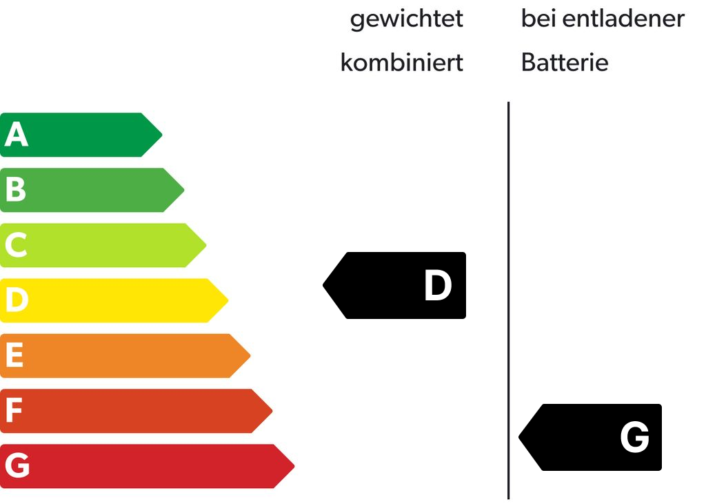 Energieeffizienzklasse