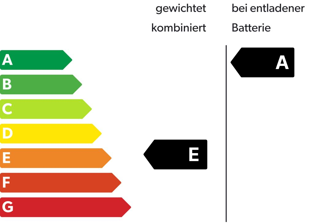 Energieeffizienzklasse