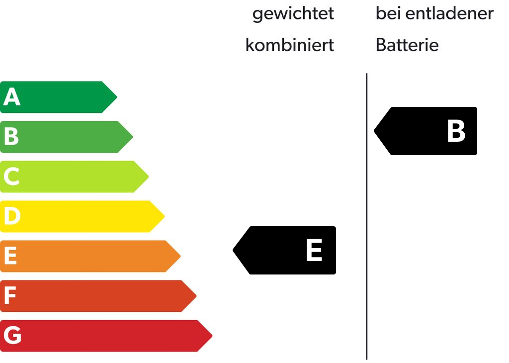 Energieeffizienzklasse