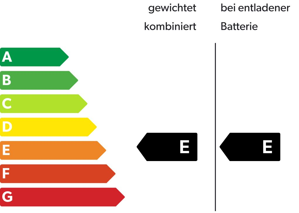 Energieeffizienzklasse