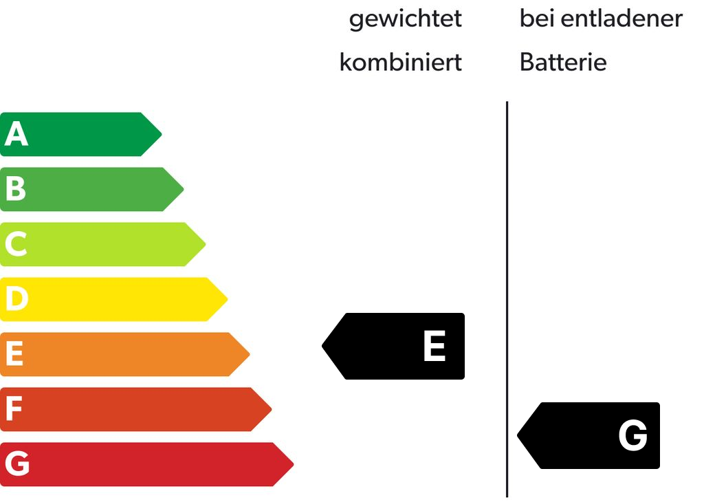 Energieeffizienzklasse