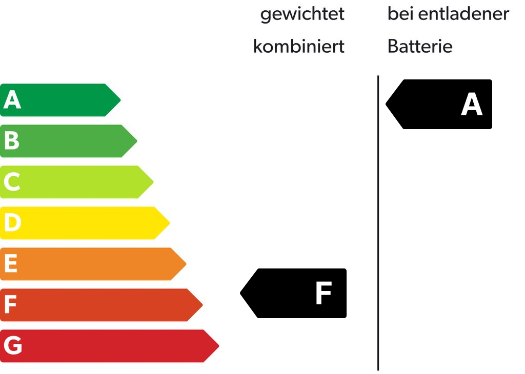 Energieeffizienzklasse