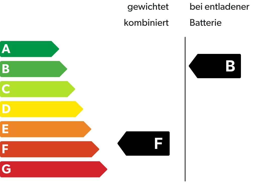 Energieeffizienzklasse