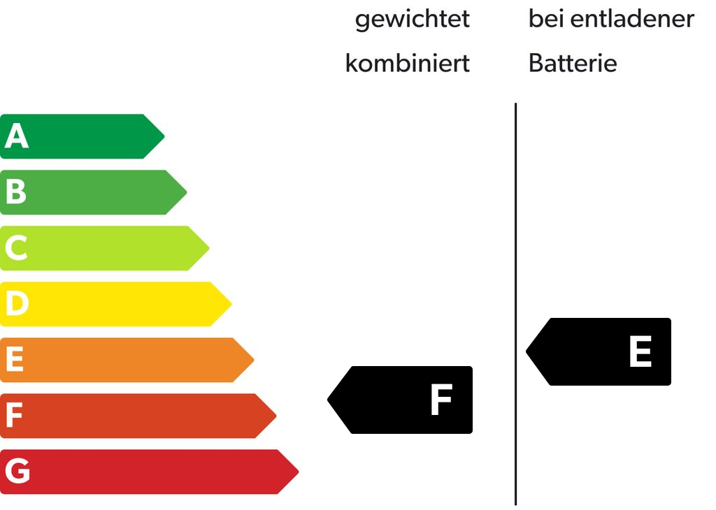 Energieeffizienzklasse