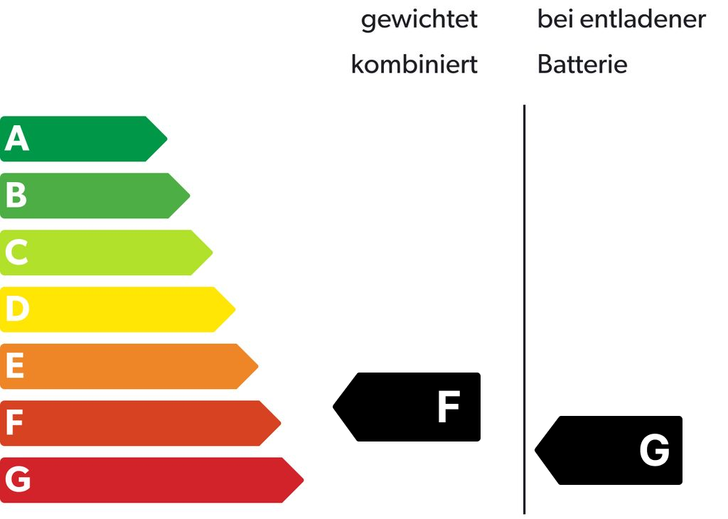 Energieeffizienzklasse