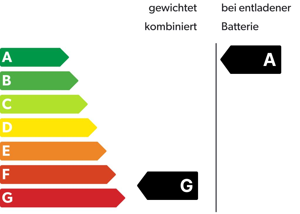 Energieeffizienzklasse