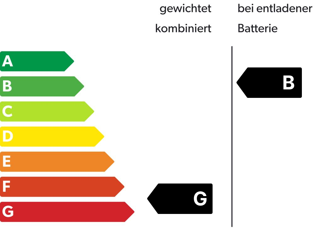 Energieeffizienzklasse