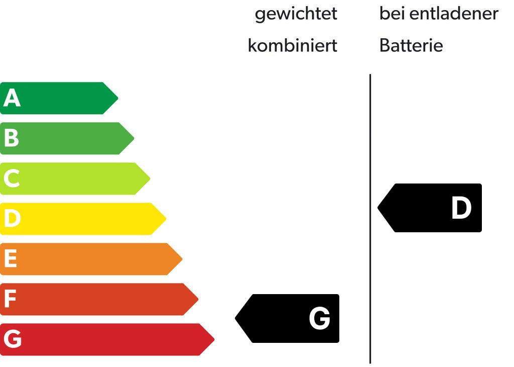 Energieeffizienzklasse