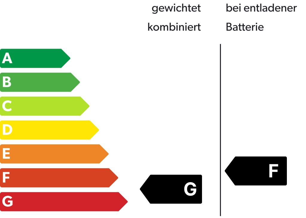 Energieeffizienzklasse